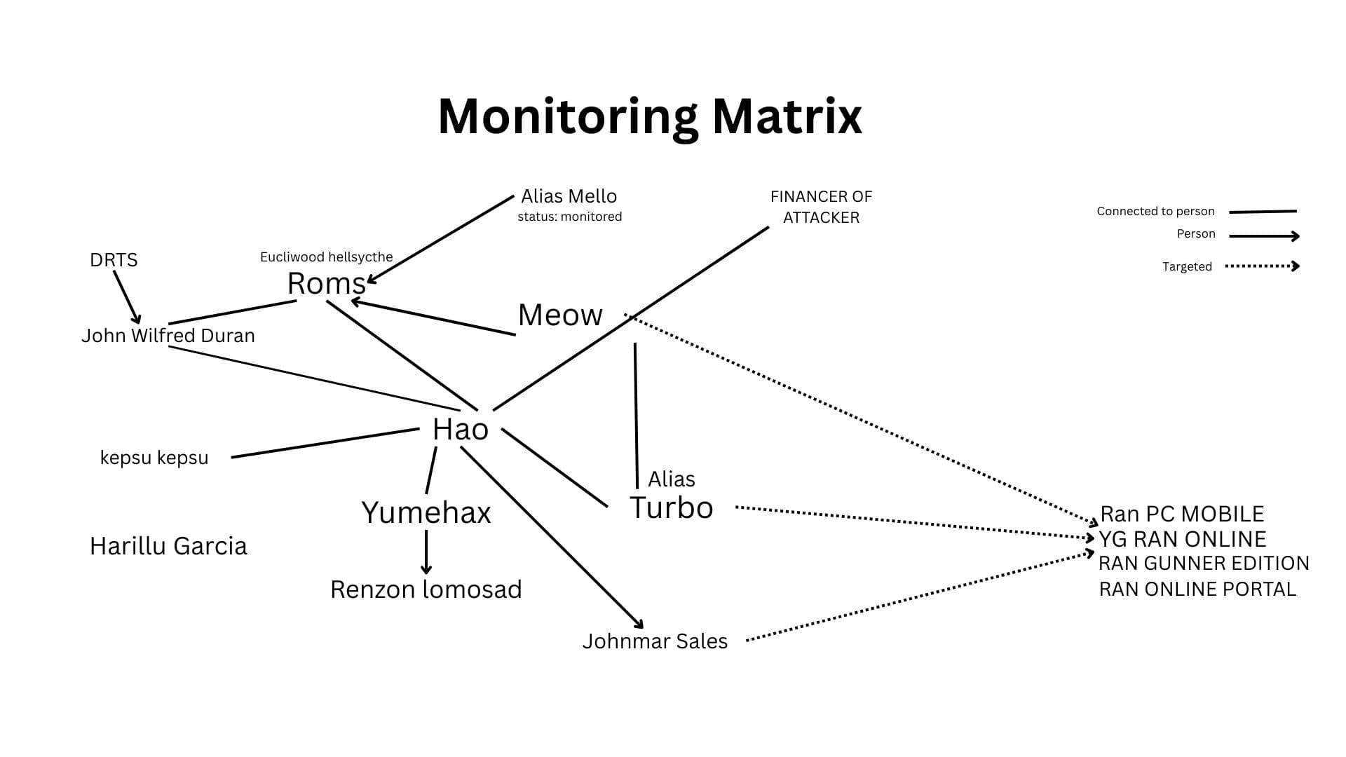Monitoring Matrix - Threat actor relationship diagram showing connections between aliases Roms, Hao, Meow, Yumehax, Turbo and their targets